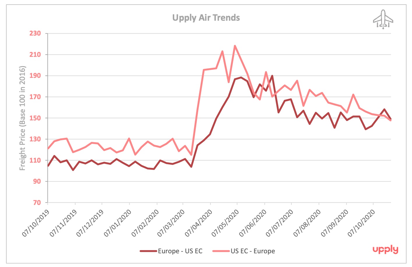 taux_fret_aerien_novembre_2020