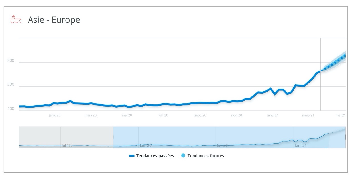 tendance_asie_europe