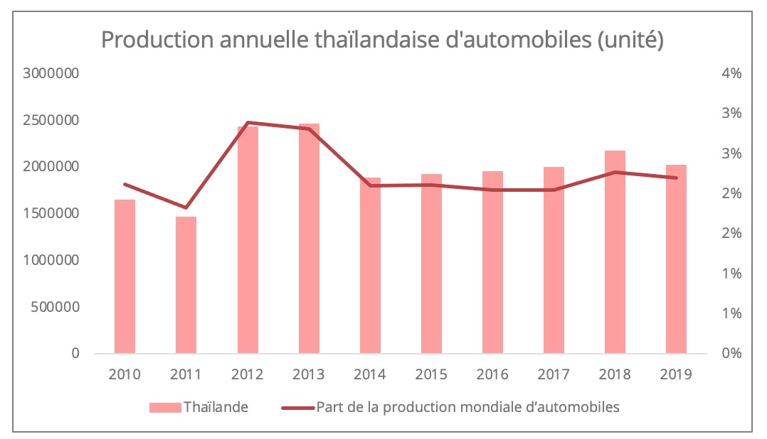 thailande_production_automobile