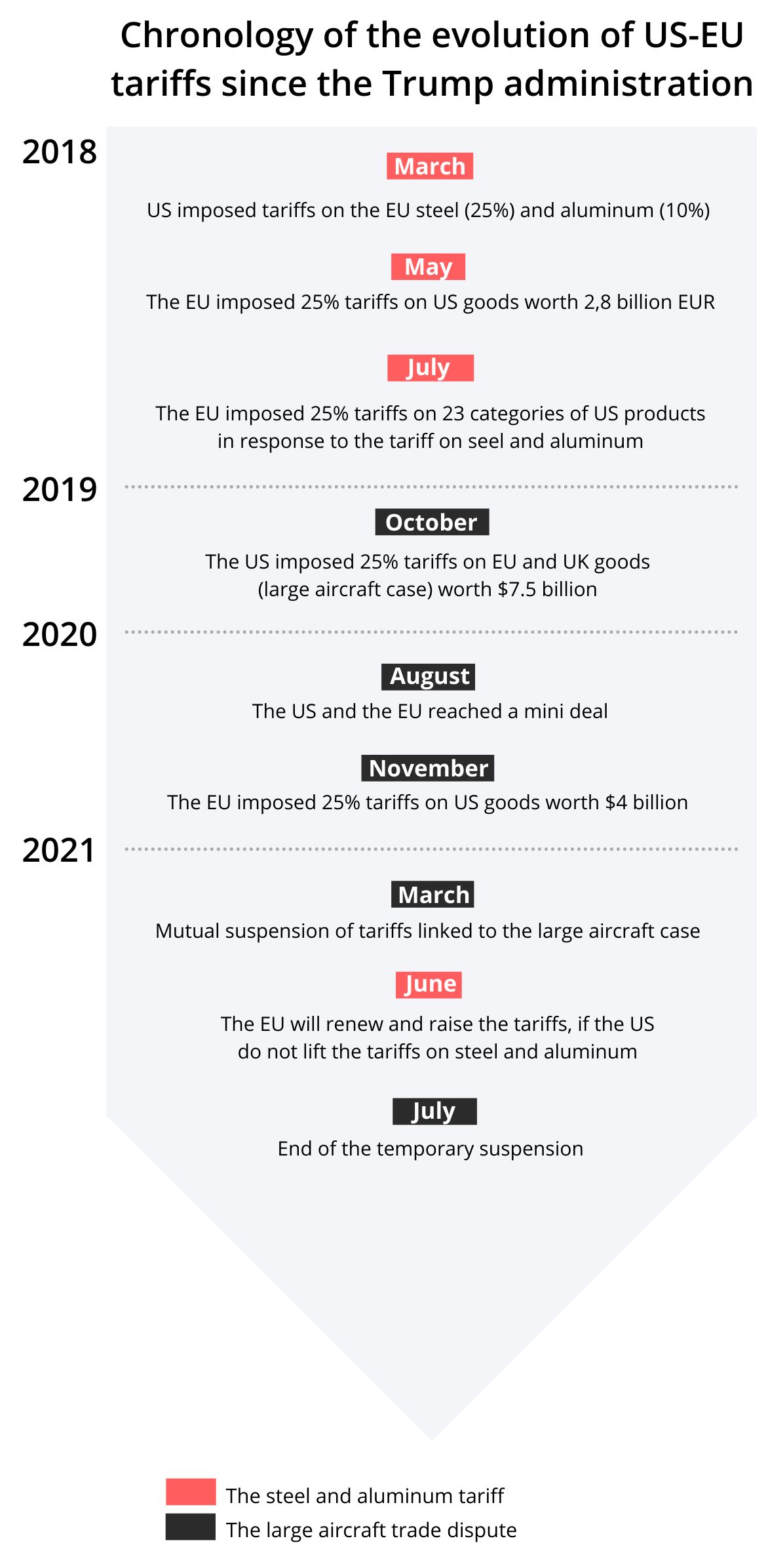 timeline-en