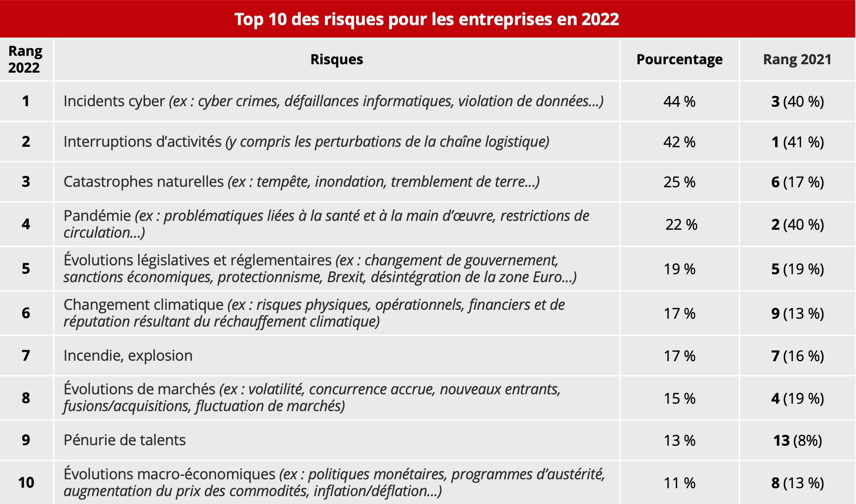 top10_risques_2022_Allianz