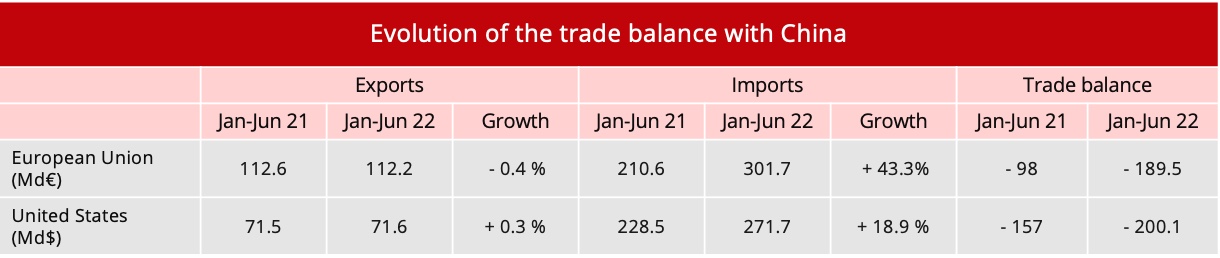trade_balance_china_us_ue_2022_h1
