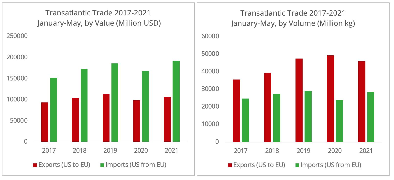 transatlantic_trade_2017-2021_jan_may