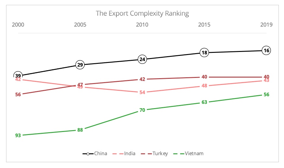 turkey_export_complexity_ranking