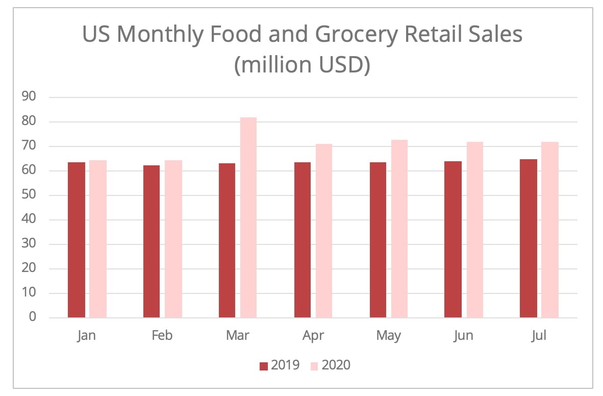 us-food-grocery-sales