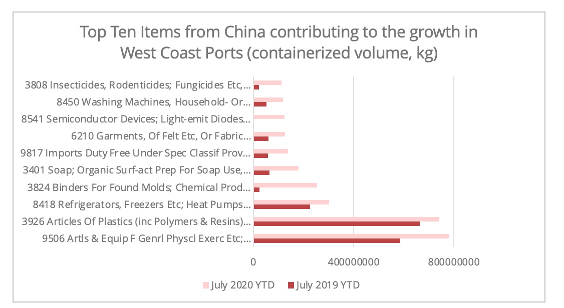 us_china_top_10_items