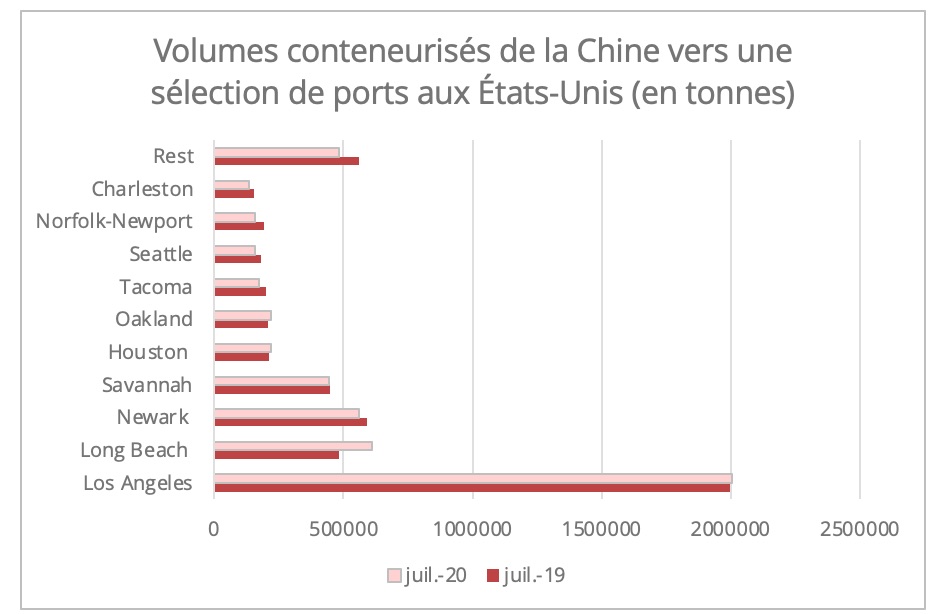 us_china_volumes_conteneurise