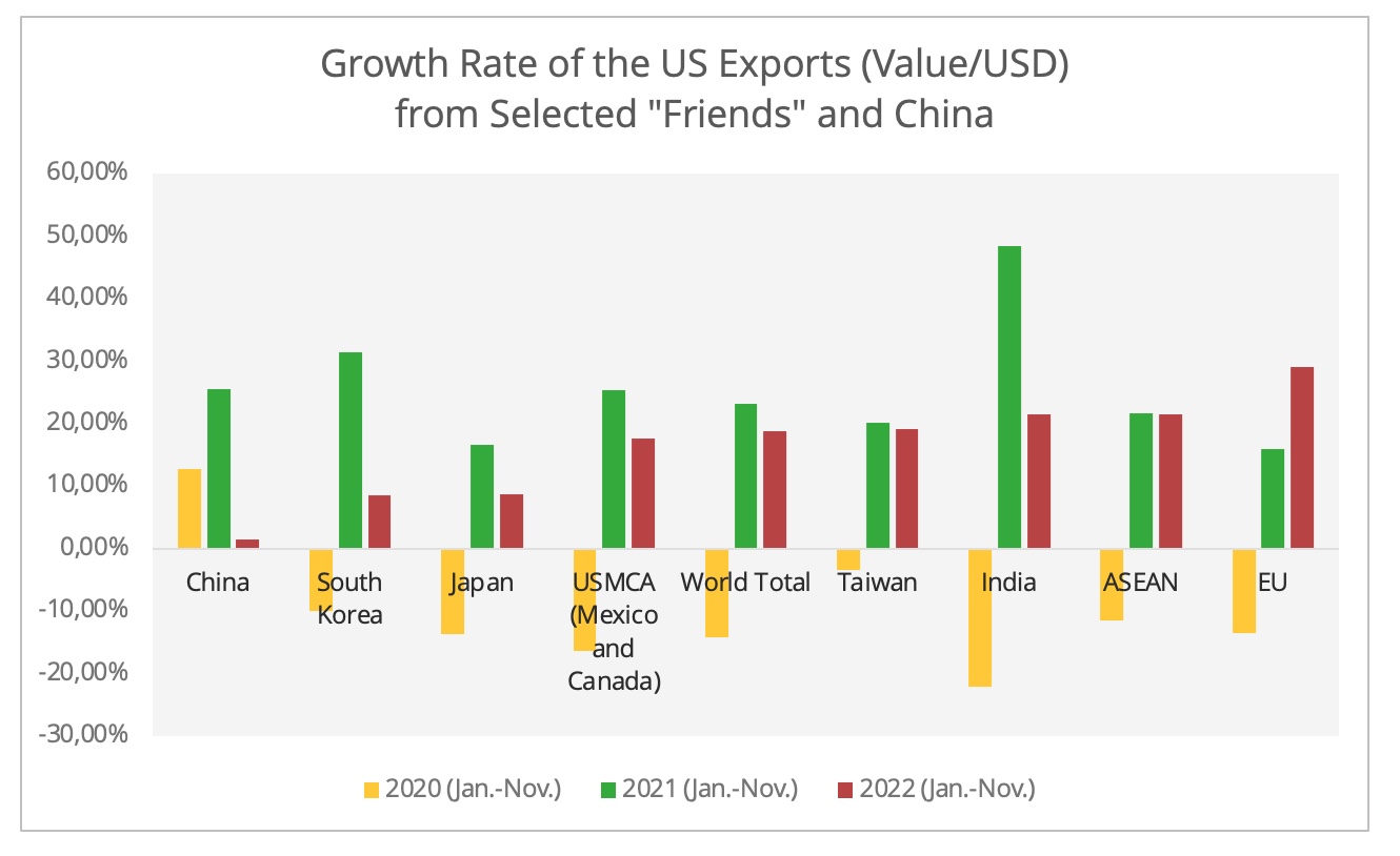 us_exports_friends_and_china