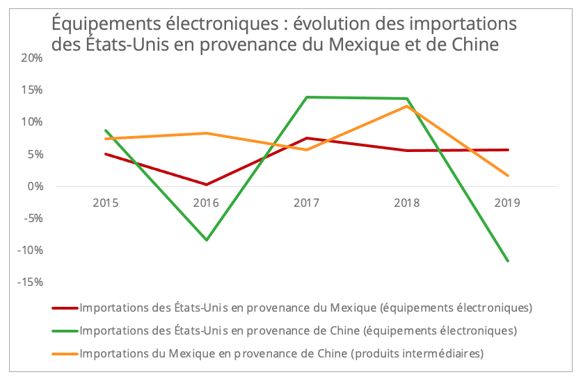 us_importations_equipements_electroniques