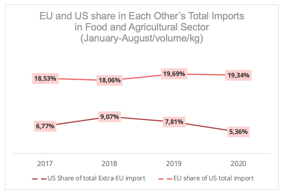 us_ue_food_share