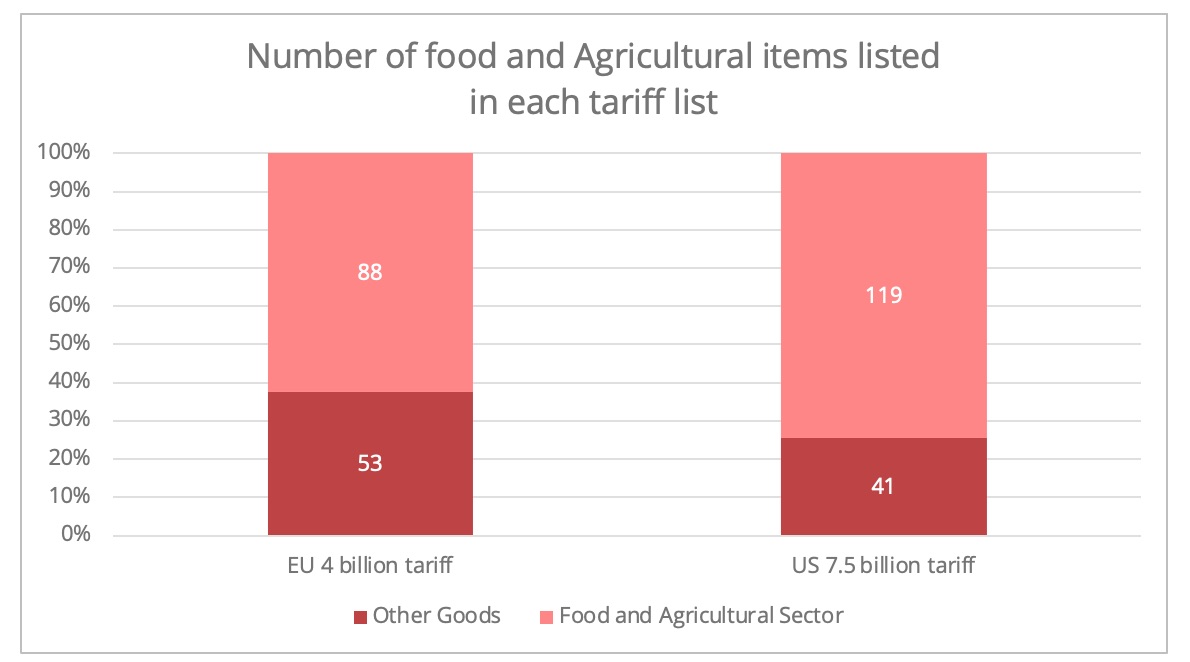 us_ue_number_agricultural_products