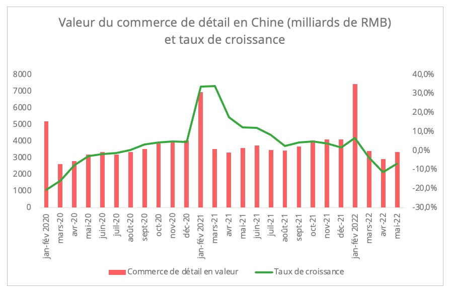 valeur_commerce_detail_chine