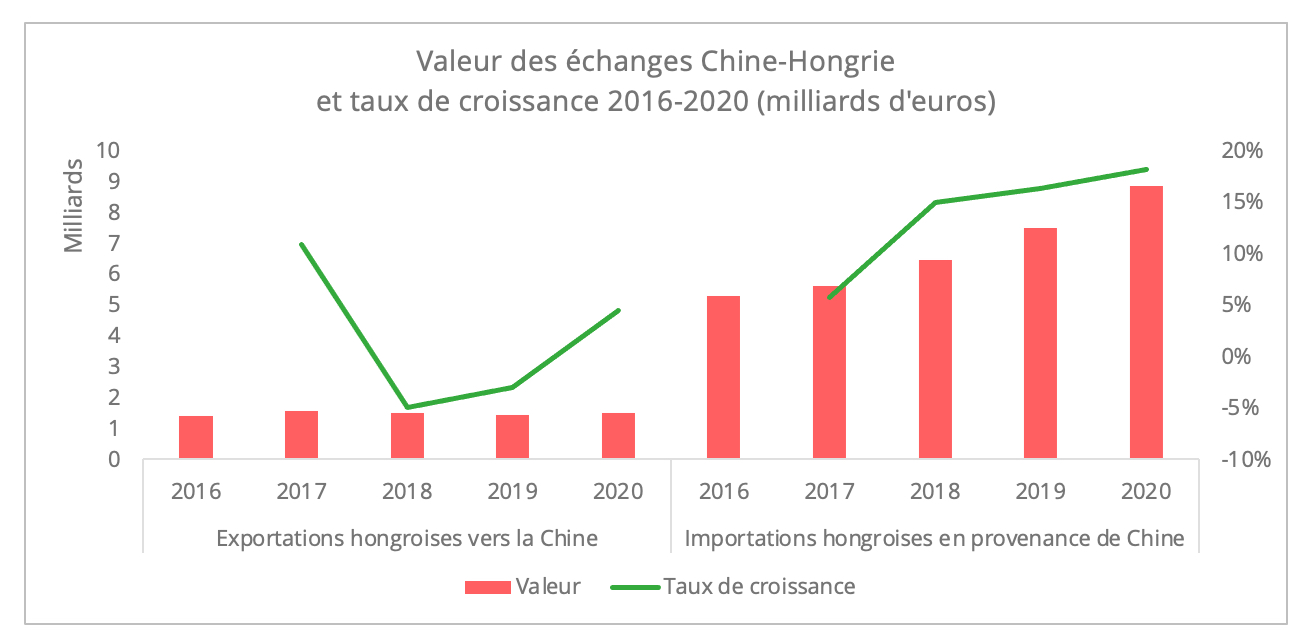 valeur_echanges_chine_hongrie