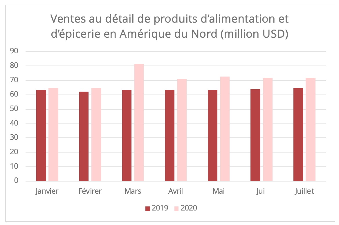 ventes-alimentation-epicerie-amerique-nord