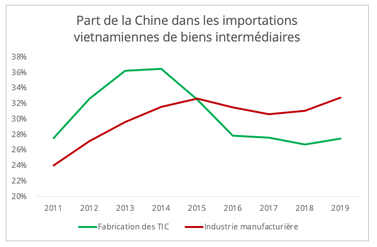 vietnam_part_import_chine_biens_intermediaires