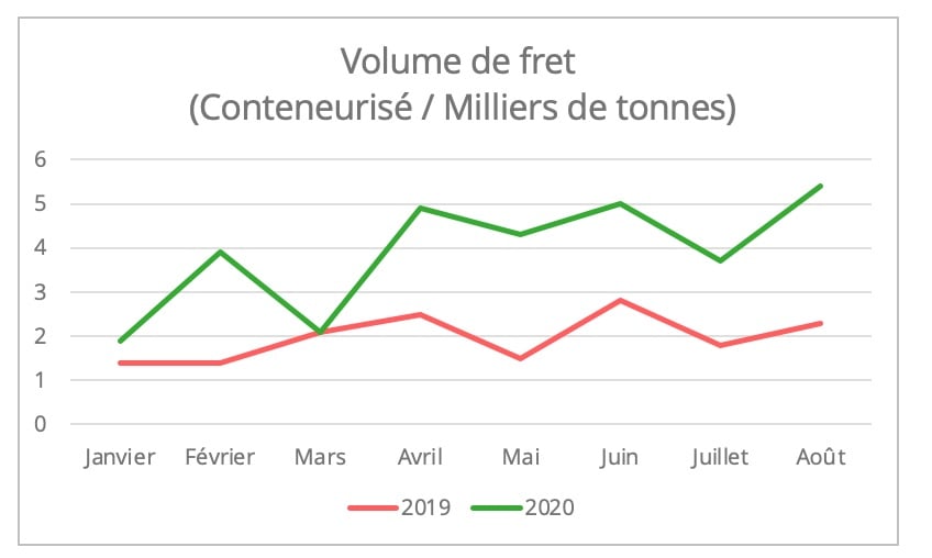 volume_fret_conteneurise_chine_europe