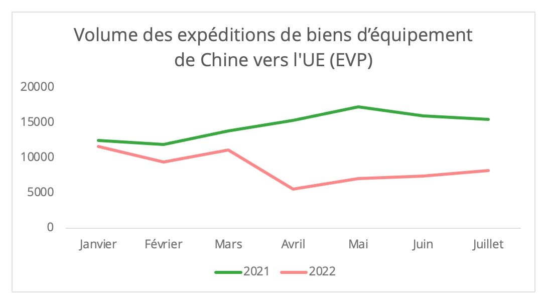 volumes_biens_equipement_chine_ue