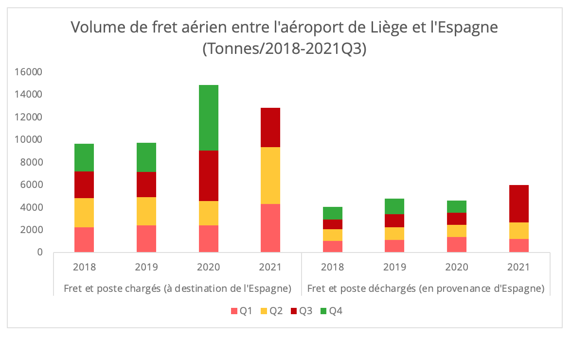 volumes_fret_aerien_liege_espagne