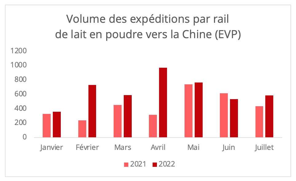 volumes_rail_lait_poudre_chine