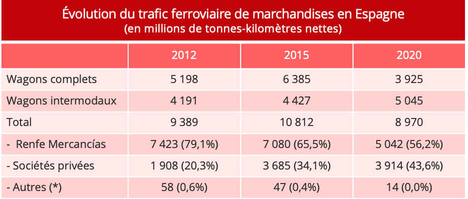 evolution_trafic_ferroviaire_espagne