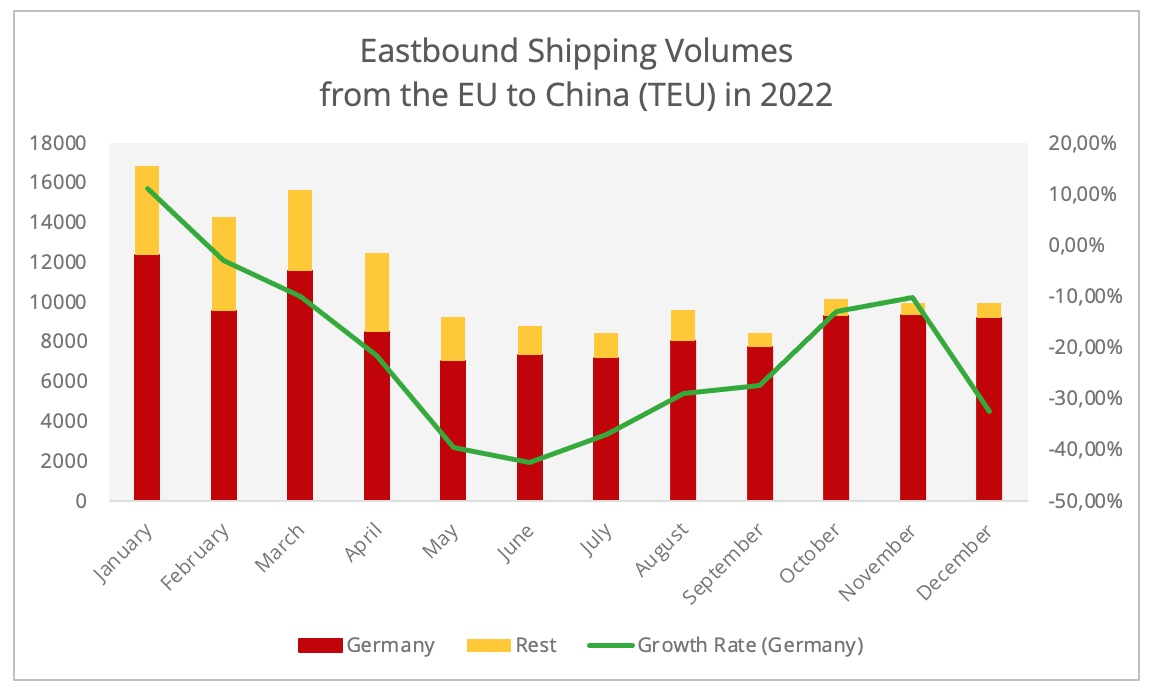 fig5-eastbound_volumes_eu_china