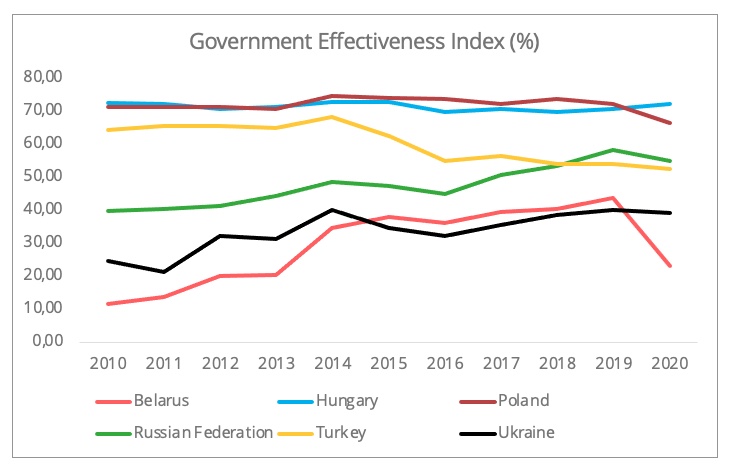 government_effectiveness_index