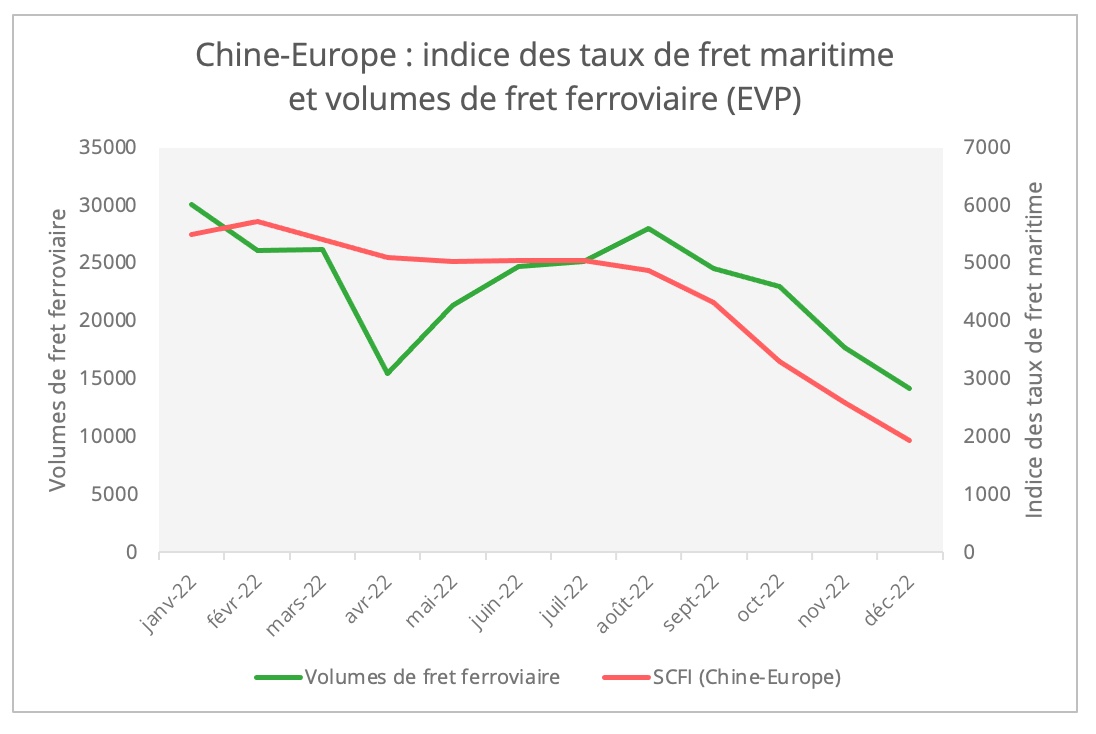 graph2_chine_europe_taux_maritime_volumes_rail