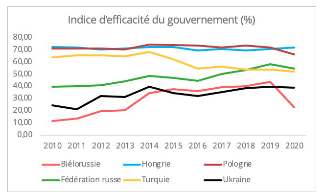 indice_efficacite_gouvernements