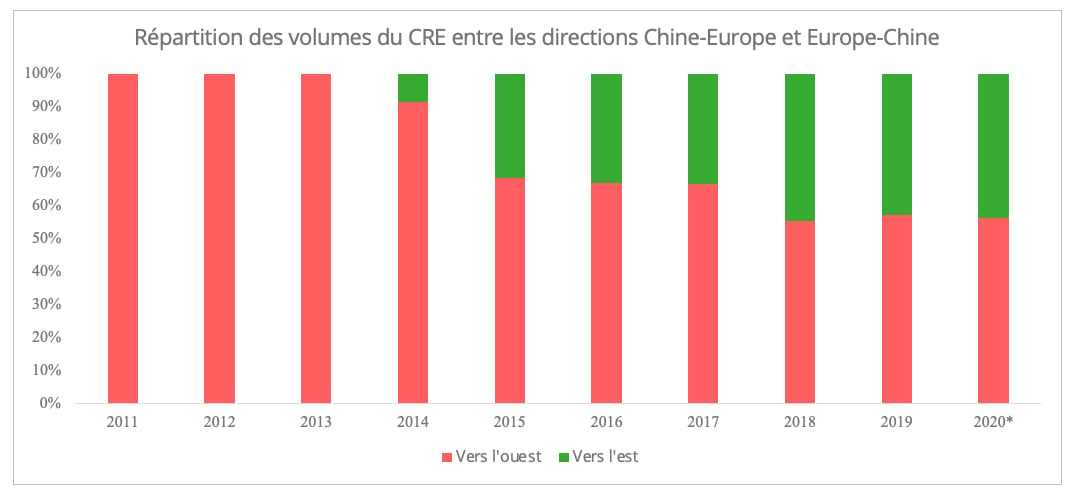 repartition_volumes_ferroviaires_import_export_chine_europe