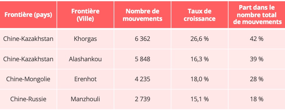 trafic_ferrroviaire_prinicpaux_postes_frontieres_chine