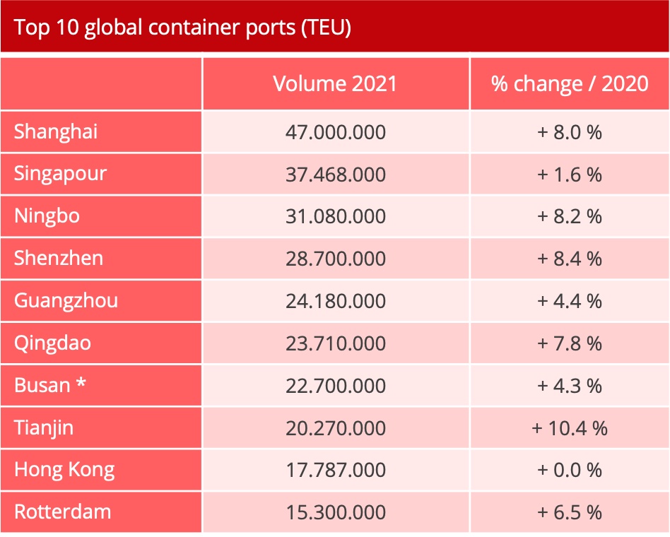 global_container_ports_2021