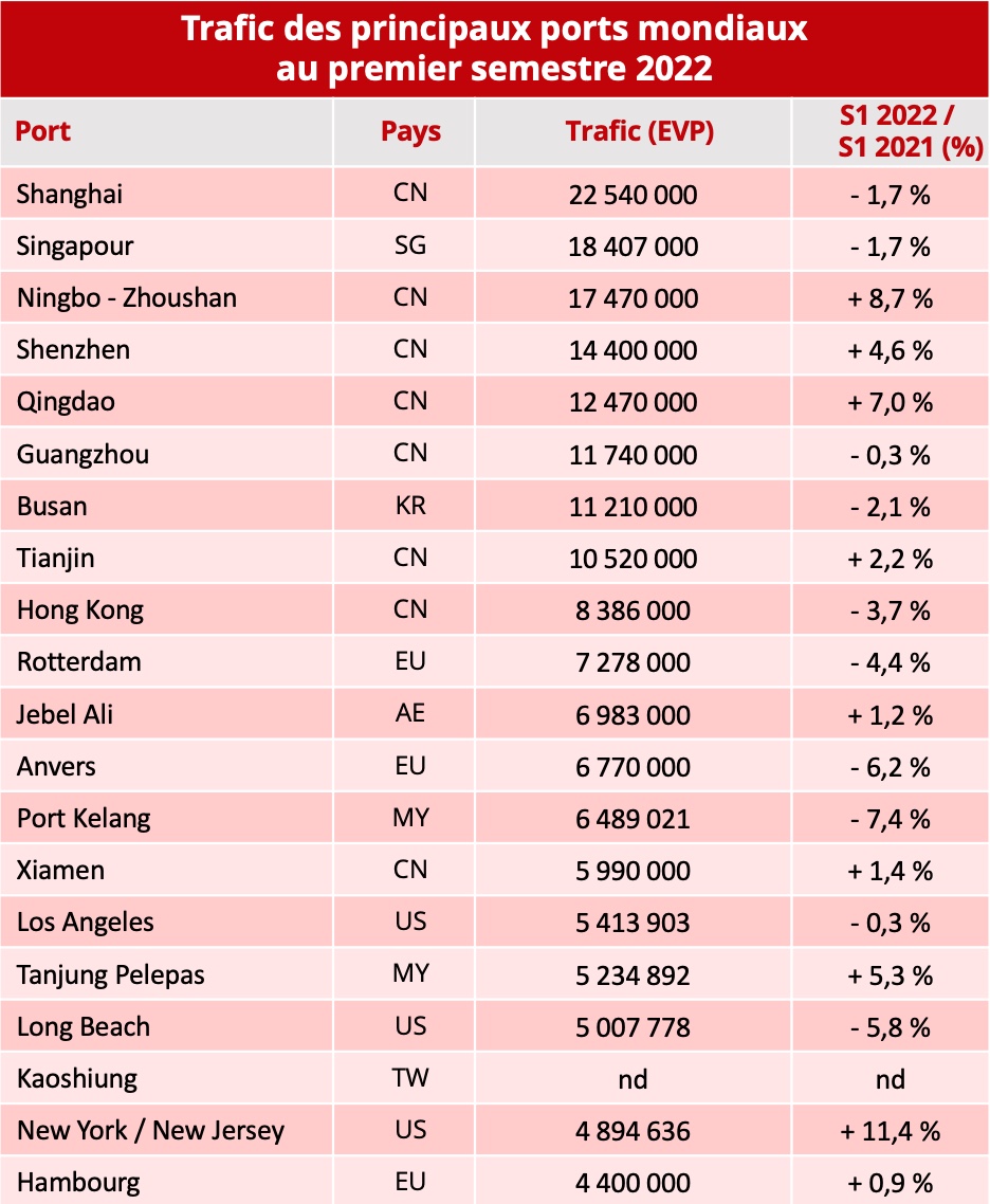 ports_mondiaux_premier_semestre_2022
