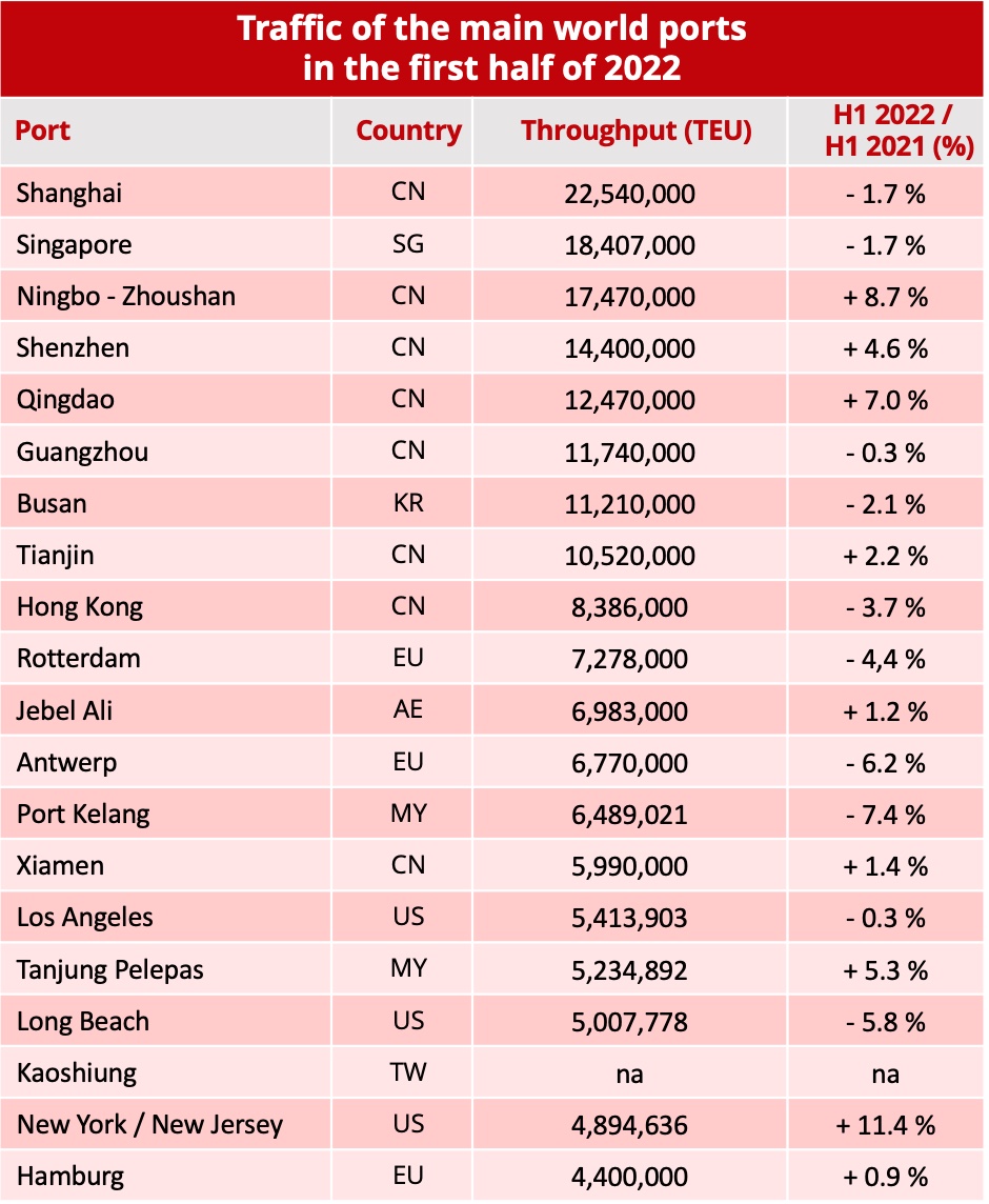 top20_main_ports_h1_2022