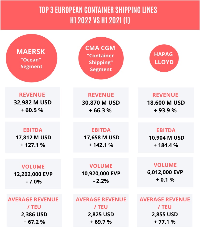 top3-european_container_shipping_lines_h1_2022