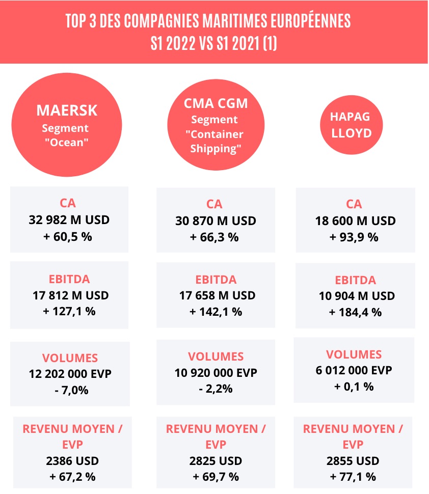 top3_compagnies_maritimes_s1_2022