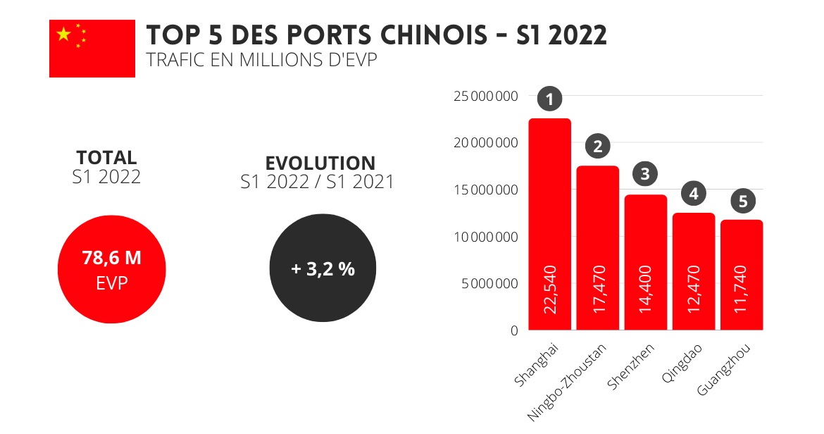 top5-ports_chinois_s1_2022