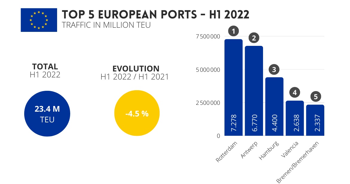 top5_european_ports_h1_2022