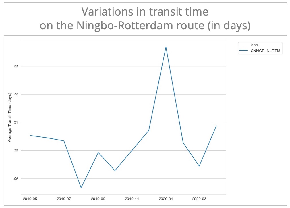 transit-time-ningbo-rotterdam-en