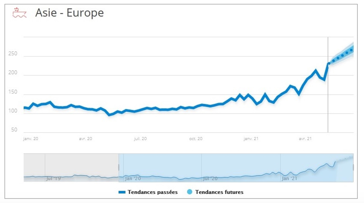 upply_tendance_asie_europe