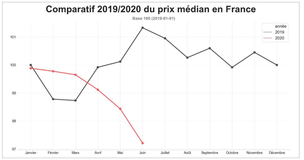 barometre-route-prix-median-juin-2020