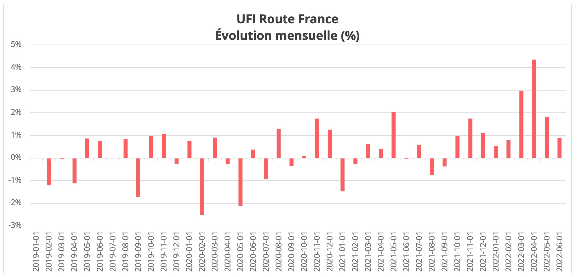 barometre_route_evolution_mensuelle_juin_2022