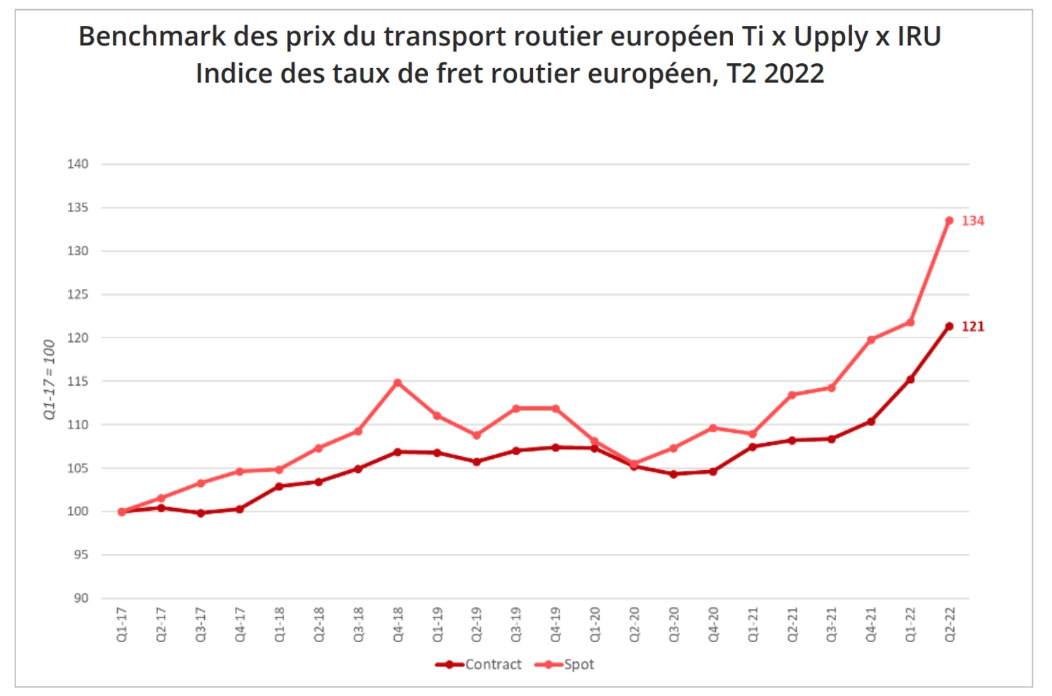 benchmark_prix_fret_routier_q2_2022