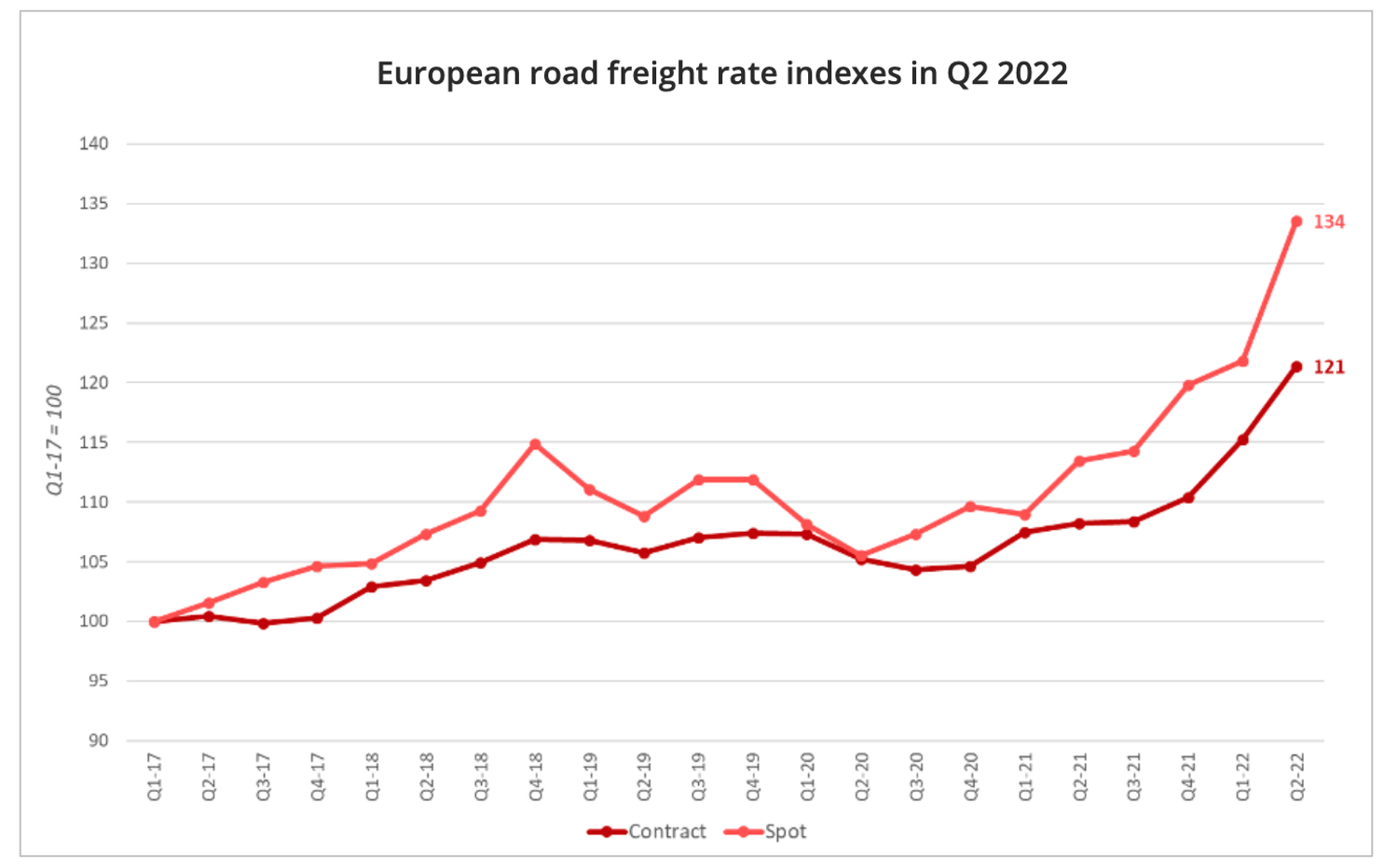 benchmark_road_freight_rates_q2_2022