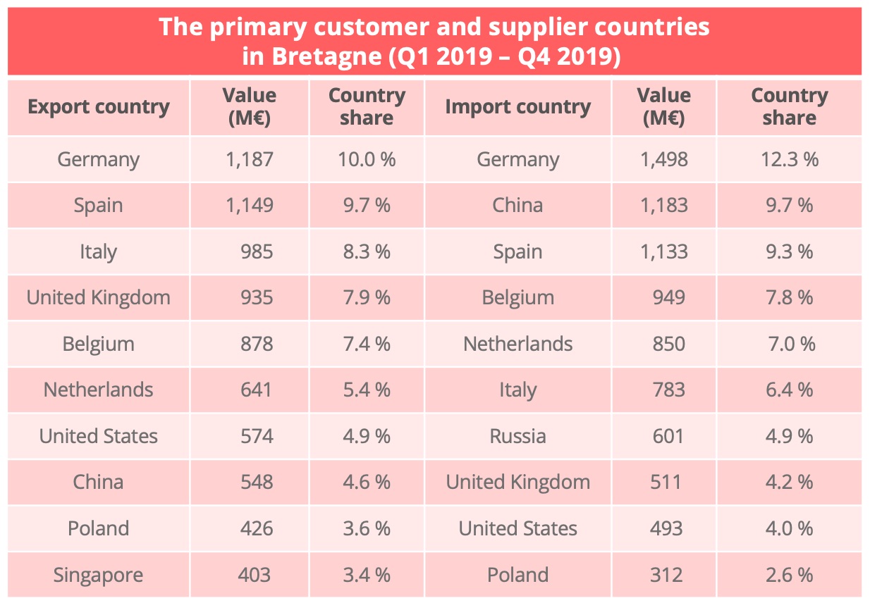 brittany_import_export_countries-1