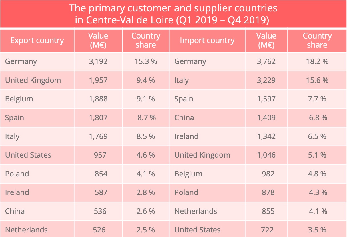 centre_val_de_loire_countries_import_export