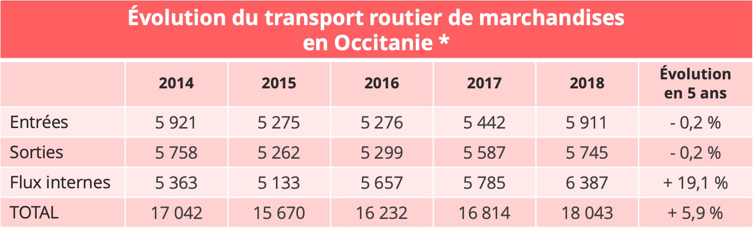 evolution-transport-routier-occitanie