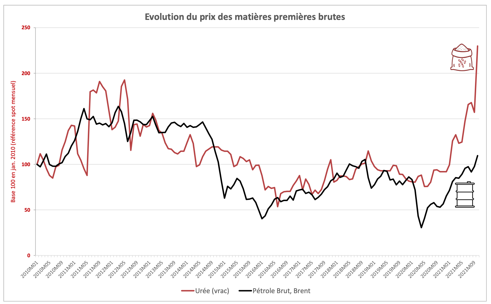 evolution_prix_matieres_premiere_uree