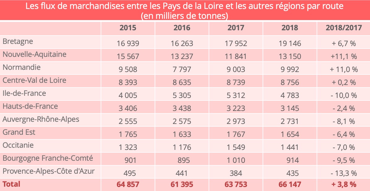 flux_routiers_pays_loire_autres_regions