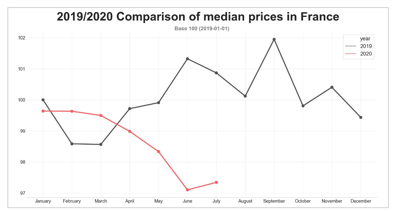 freight_transport_prices_july_2020