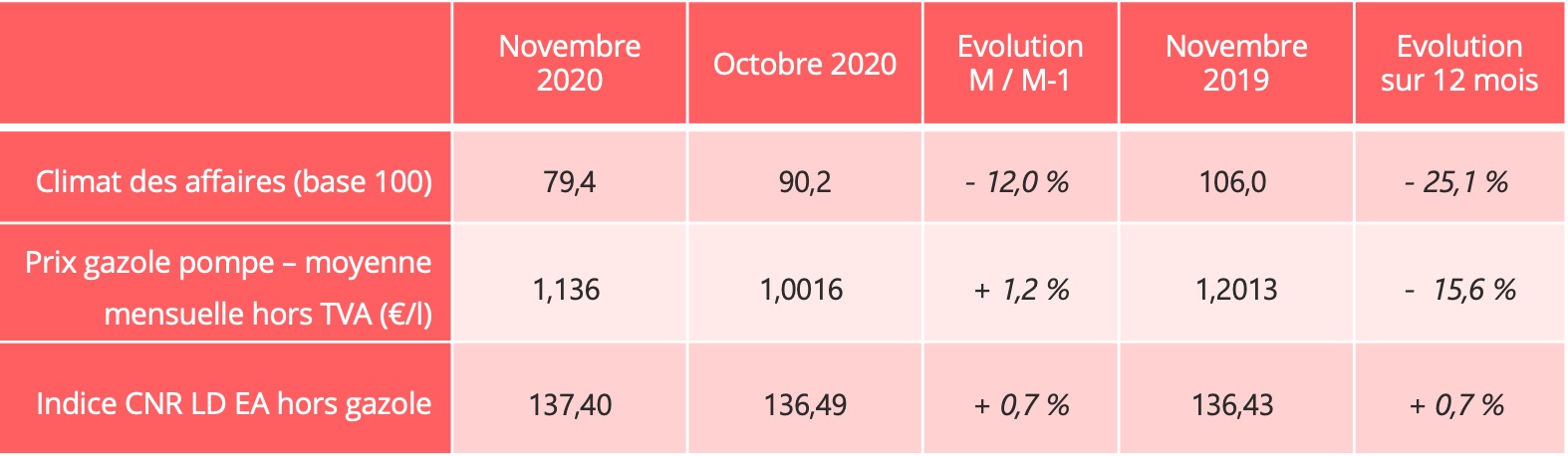 frret_routier_indicateurs_novembre_2020